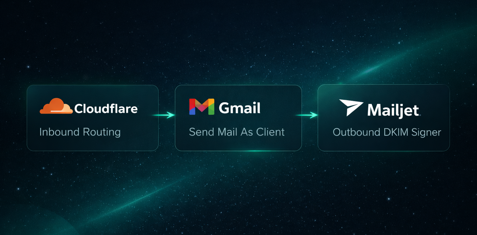 Cloudflare, Gmail and Mailjet architecture
flow